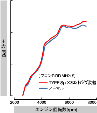 ワゴンR MH21S(ターボ)用TYPE Sp-Xフロントパイプ新登場 2004.05.27 - スズキスポーツレーシング ニュースリリース