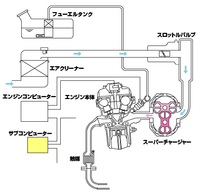 スイフトスポーツ用スーパーチャージャーキット「SC150スラロームキット」新発売 2008.04.03 - スズキスポーツレーシング ニュースリリース